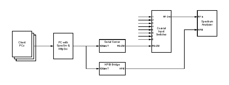 Diagram of Spectrum Server Installation